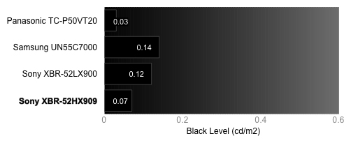 Black Level Chart