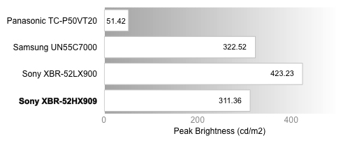 Peak Brightness Chart