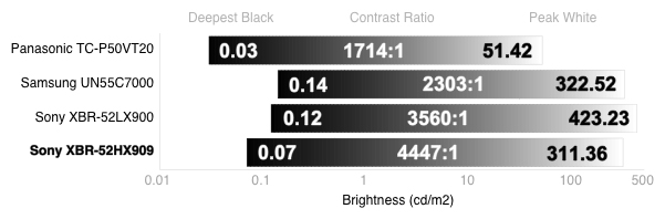 Contrast Chart