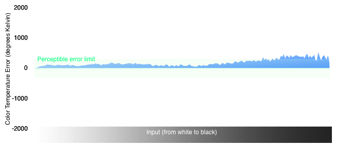 Color Temperature Chart