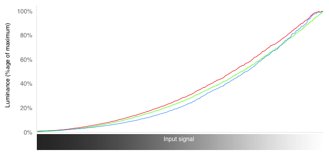 RGB Curves Chart