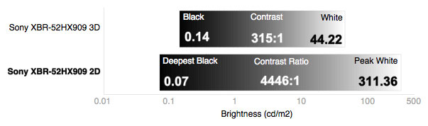 3D Contrast Chart