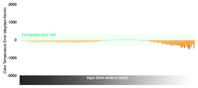 3D Color Temperature Chart