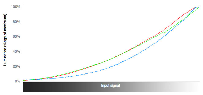 3D RGB Curves Chart