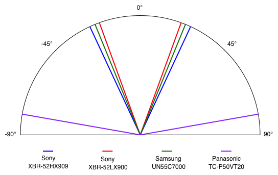 Viewing Angle Chart