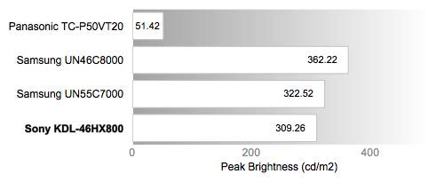 Peak Brightness Chart