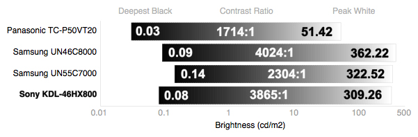 Contrast Chart
