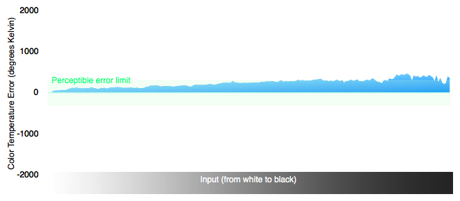 Color Temperature Chart