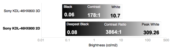3D Contrast Chart