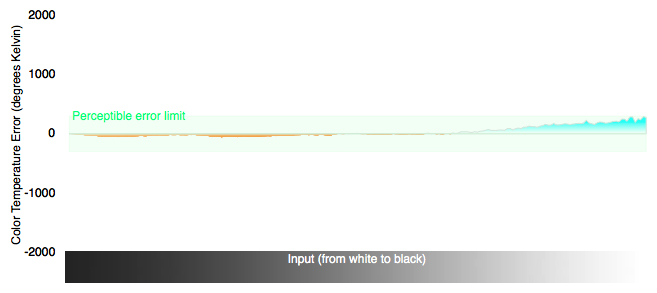 3D Color Temperature Chart