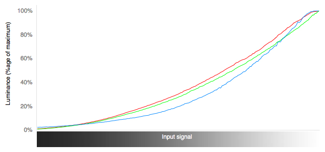 3D RGB Curves Chart