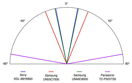 Viewing Angle Chart