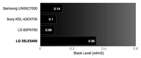 Black Level Chart