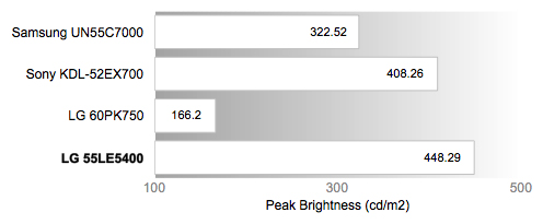Peak Brightness Chart