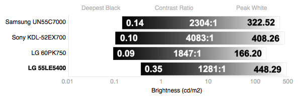 Contrast Chart