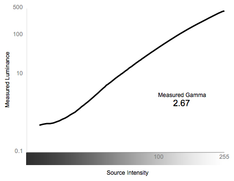 Greyscale Gamma Chart