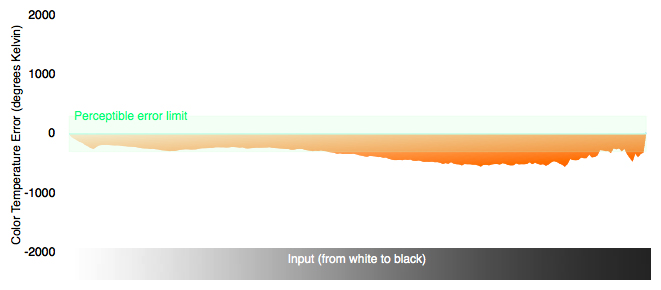 Color Temperature Chart