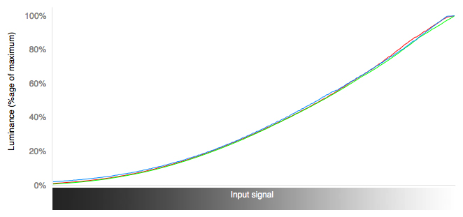 RGB Curves Chart
