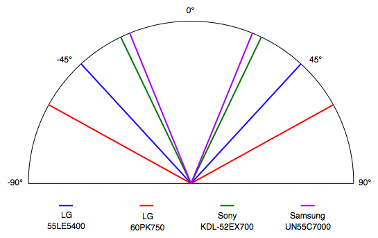 Viewing Angle Chart