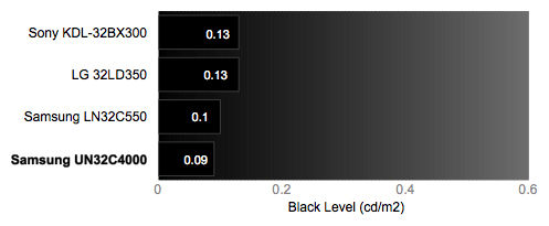 Black Level Chart