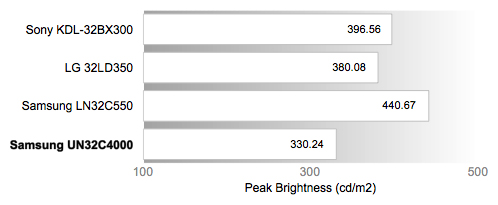 Peak Brightness Chart