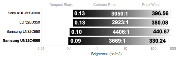 Contrast Chart