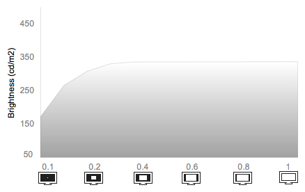 White Falloff Chart