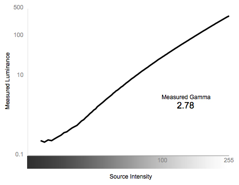 Greyscale Gamma Chart