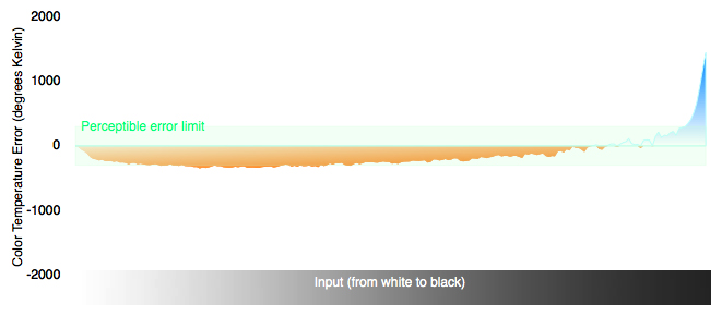 Color Temperature Chart