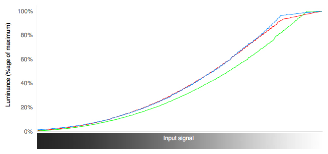 RGB Curves Chart