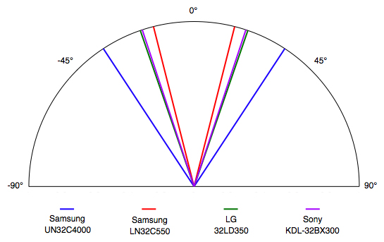 Viewing Angle Chart