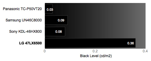 Black Level Chart