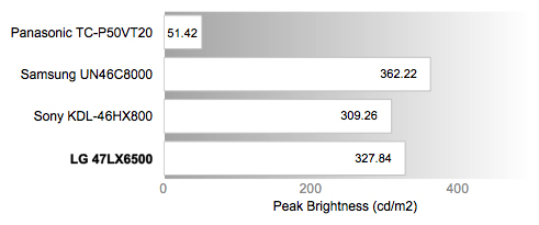 Peak Brightness Chart