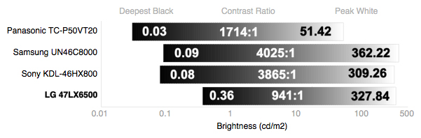 Contrast Chart