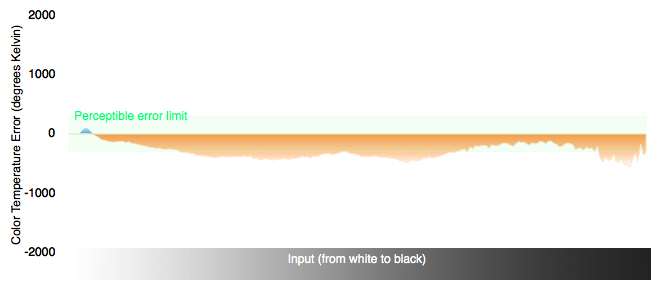 Color Temperature Chart