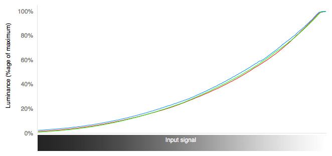 RGB Curves Chart