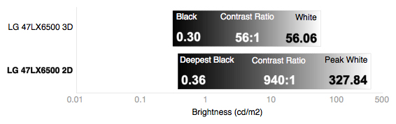 3D Contrast Chart