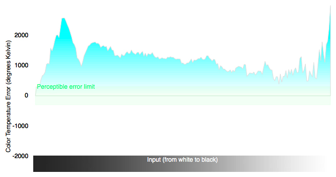 3D Color Temperature Chart