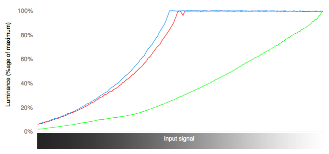 3D RGB Curves Chart