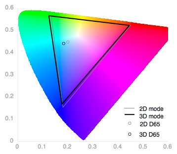 3D Color Gamut Chart