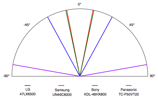 Viewing Angle Chart